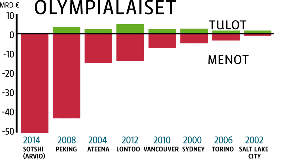 Suomen Pankki vertaili – olympialaiset eivät kannata | Yle Uutiset