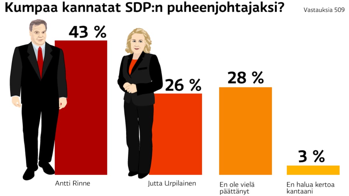 Kumpaa kannatat SDP:n puheenjohtajaksi? (vastauksia 509) 43 % Antti Rinne, 26 % Jutta Urpilainen, 28 % Ei ole vielä päättänyt, 3 % En halua kertoa kantaani. Kuva: Yle Uutisgrafiikka Stina Tuominen