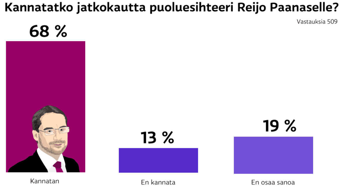 Kannatatko jatkokautta puoluesihteeri Reijo Paanaselle? 68 % Kannatan, 13 % En kannata, 19 % En osaa sanoa. Kuva: Yle Uutisgrafiikka Stina Tuominen