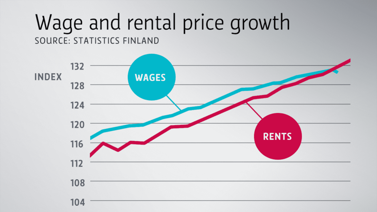 Wage and rental price growth.