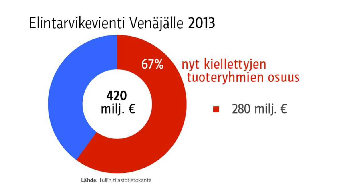 Grafiikka Suomen elintarvikeviennistä Venäjälle vuonna 2013.