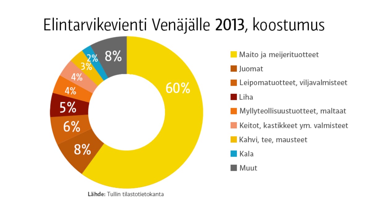 Suomen elintarvikeviennin koostumus Venäjälle vuonna 2013.