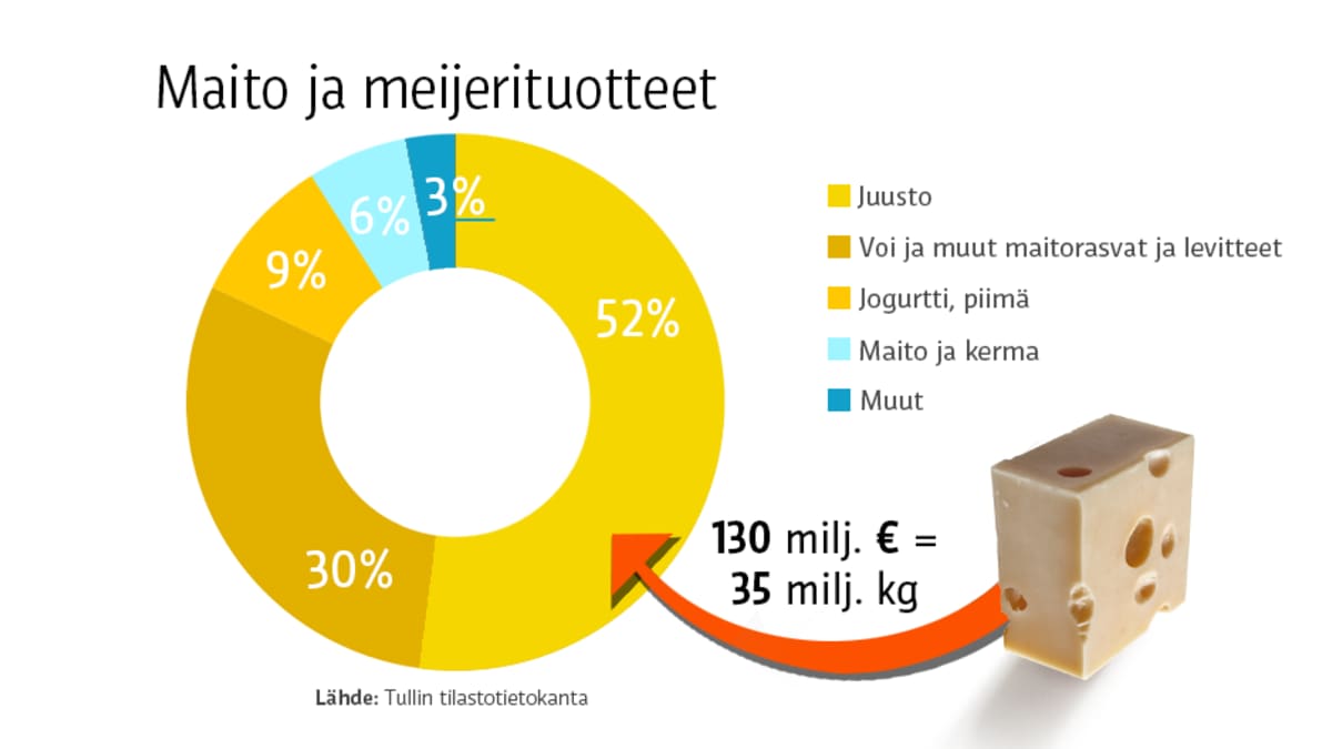 Grafiikka Suomen elintarvikeviennistä Venäjälle maidon ja maitotuotteiden osalta.