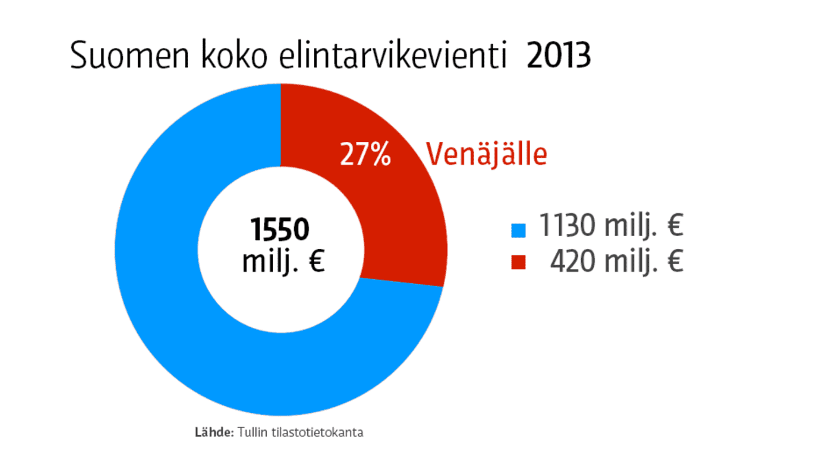 Grafiikka Suomen koko elintarvikeviennistä vuonna 2013.