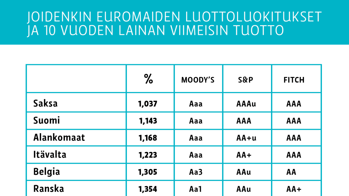 Tausta: Kun Suomen luottoluokitus laskee | Yle Uutiset
