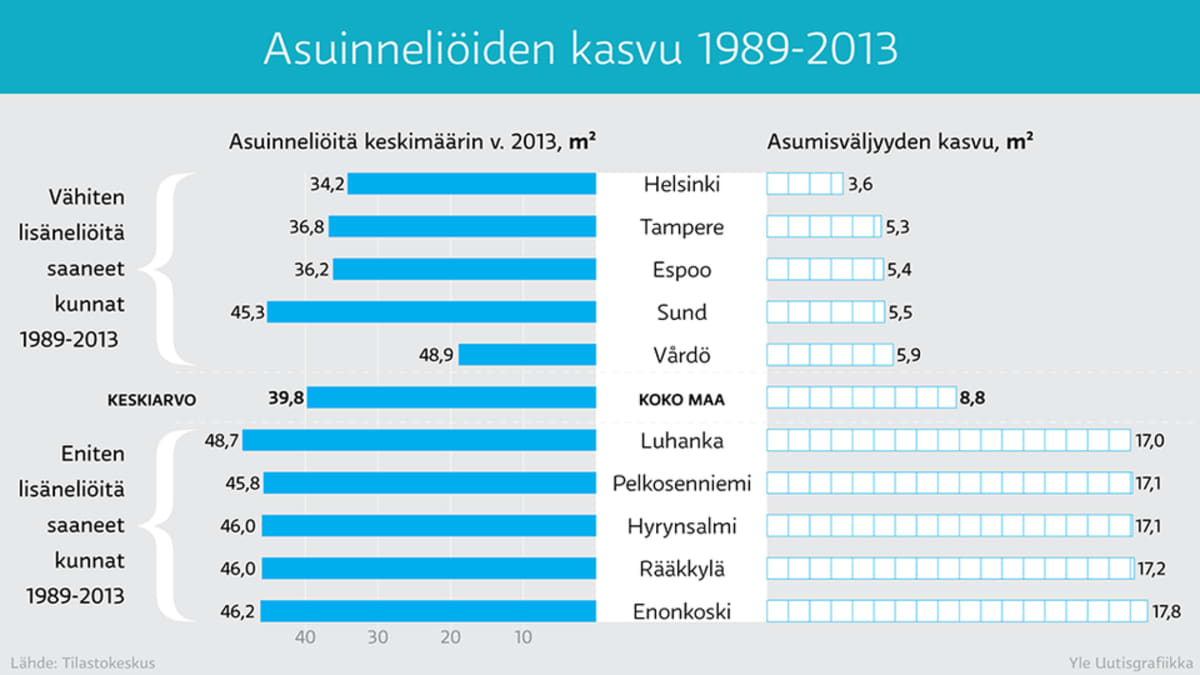 Asuinneliöiden kasvu 1989-2013