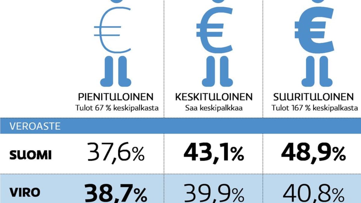 Tästä Viron veromallissa on kysymys: Autoilijan ja perijän onnela | Yle  Uutiset