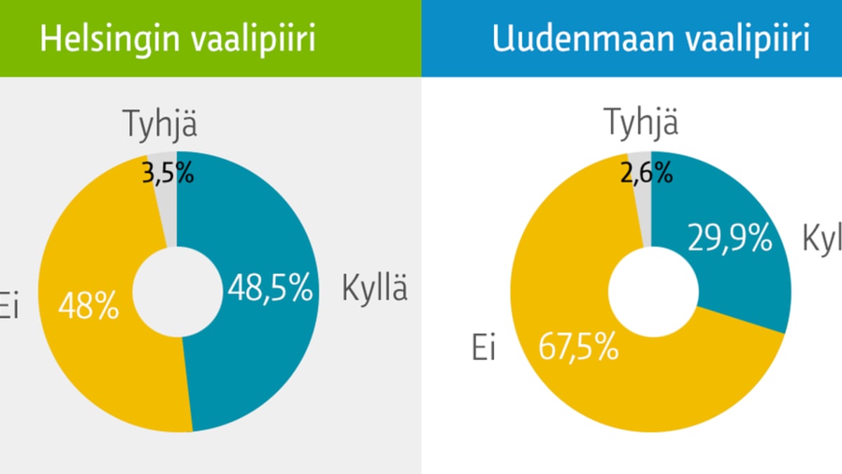 Ruuhkamaksujen kannatuksessa jyrkät erot – vihreät ehdokkaat puolesta,  perussuomalaiset vastaan | Yle Uutiset