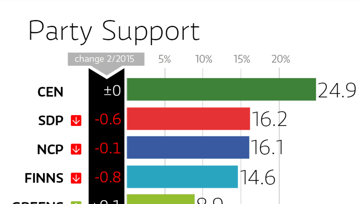 Party support chart