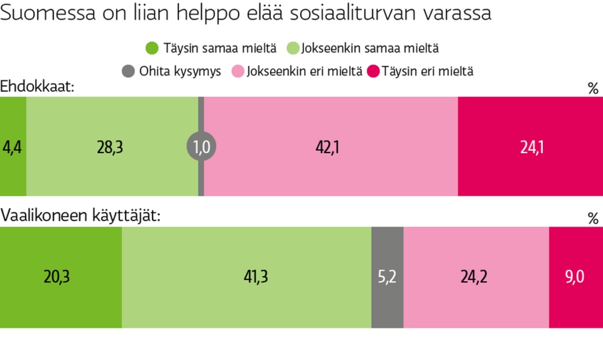 Suomessa on liian helppo elää sosiaaliturvan varassa