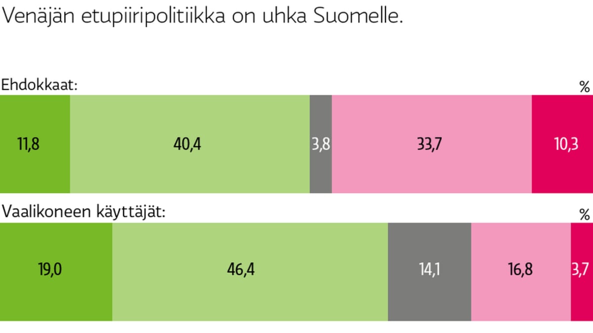 Venäjän etupiiripolitiikka on uhka Suomelle