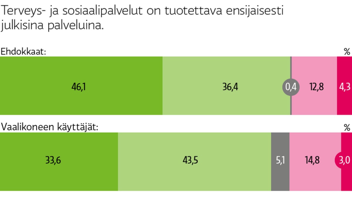 Terveys- ja sosiaalipalvelut on tuotettava ensisijaisesti julkisina palveluina