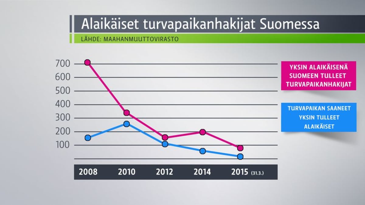 Grafiikka, joka kertoo alaikäisien turvapaikanhakijoiden määriä Suomessa.