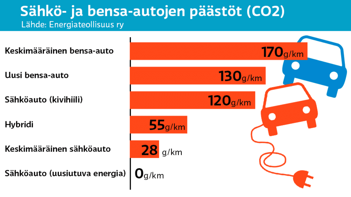 Grafiikka sähkö- ja bensa-autojen päästöistä.