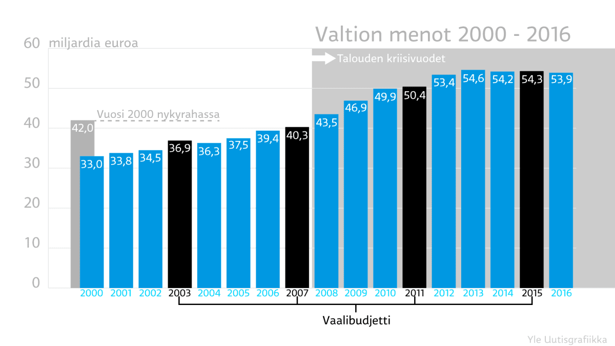 Budjettiviikko – Valtion menot kasvaneet reippaasti tällä vuosituhannella |  Yle Uutiset