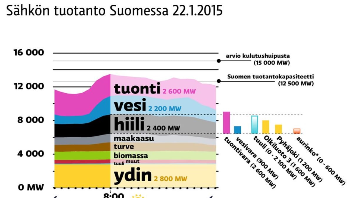 Sähkön tuotanto Suomessa 22.1.2015 tuotantolähteittäin
