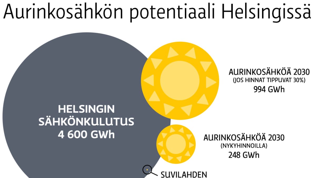 Aurinkosähkön potentiaali Helsingissä. 
