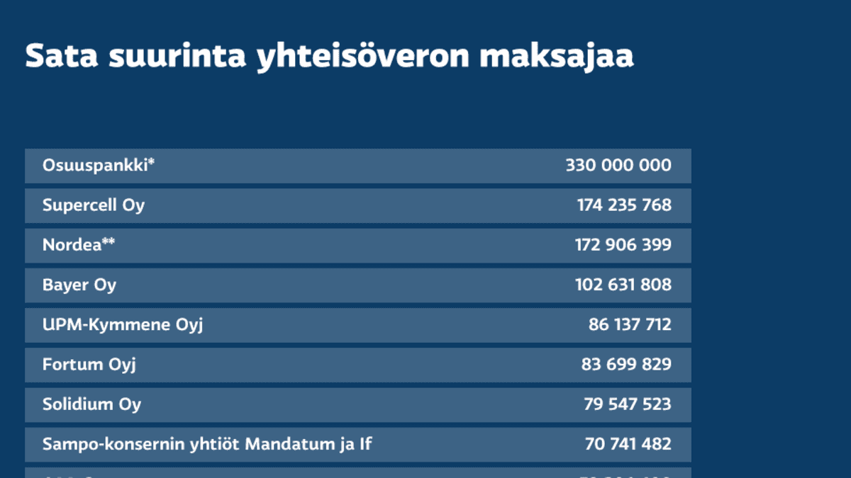 OP-ryhmä suurin yhteisöveron maksaja | Yle Uutiset