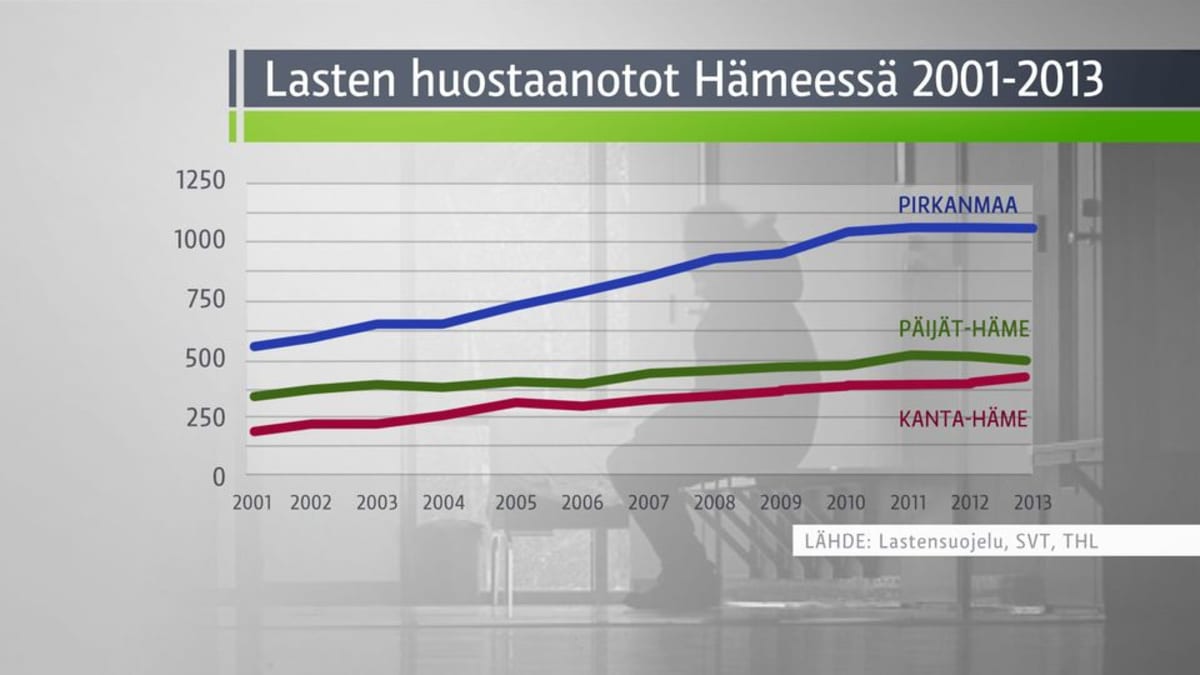 Lasten huostaanotot Hämeessä 2001-2013 grafiikka