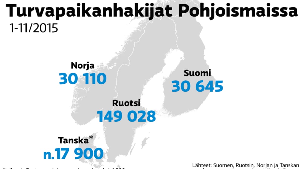 Grafiikka turvapaikanhakijoisen määristä Pohjoismaissa.