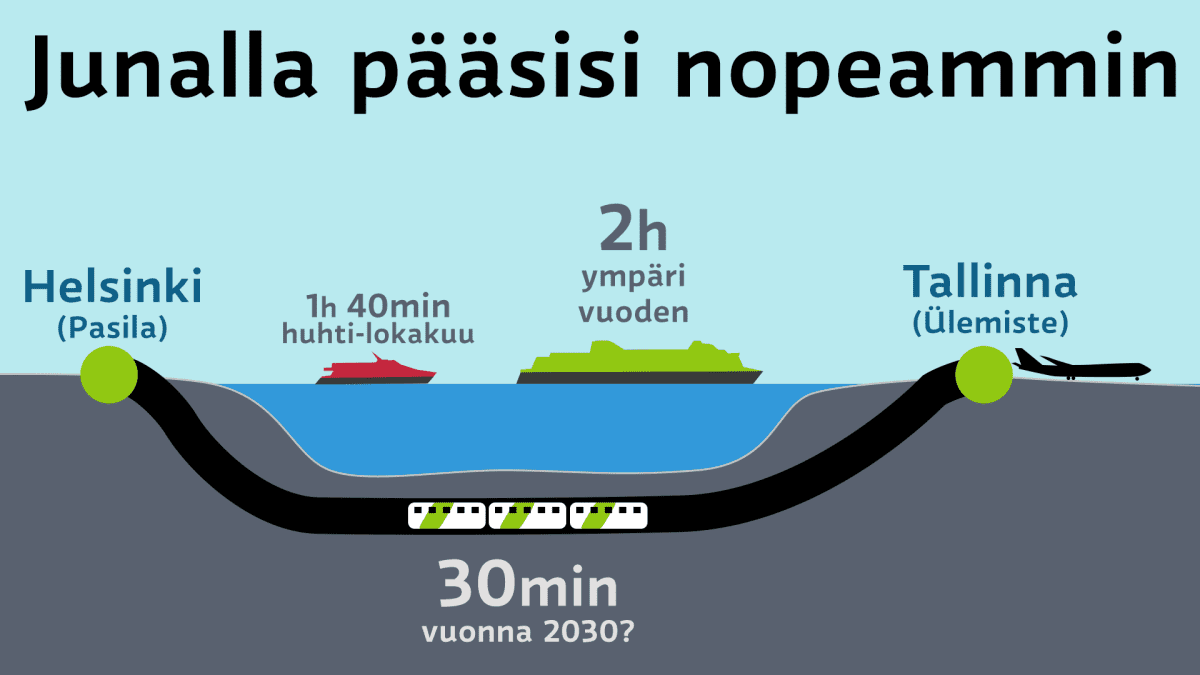 Laivamatka Tallinnaan kestää kaksi tuntia, huhti-lokakuussa tunnin ja 40 minuuttia. Junalla matka kestäisi vain puoli tuntia.