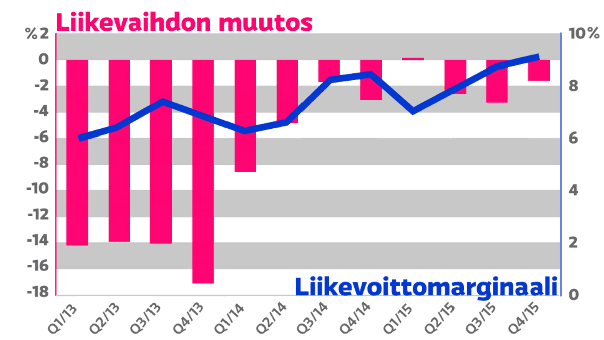 Pörssiyhtiöiden tulokset taas tiskille – tutut rahantekokoneet vetureina |  Yle Uutiset