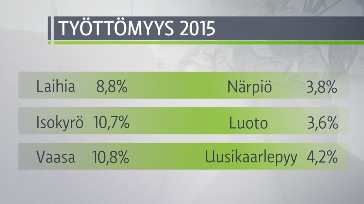 Työttömiä on ruotsinkielisissä kunnissa paljon vähemmän