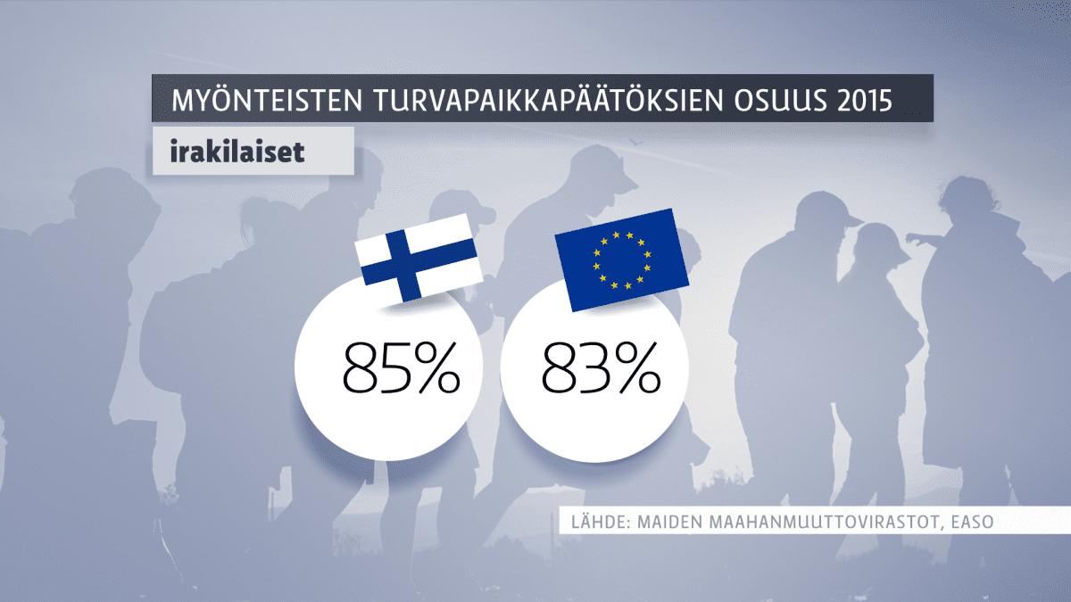 Myönteisten turvapaikkapäätösten osuus Suomessa ja EU-maissa keskimäärin vuonna 2015.
