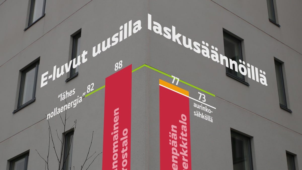 Uusilla laskusäännöillä Tavanomaisen kerrostalon E-luku olisi 88 kWhE/m2, "lähes nollaenergiatalon" raja 82 ja Järvenpään esimerkkitalon 77.