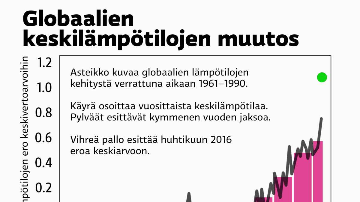 Globaalit lämpötilat-graaffit