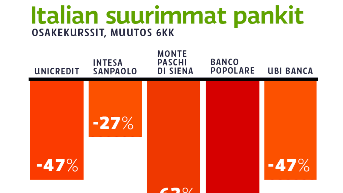 Italian suurimmat pankit: osakekurssit, muutos 6kk
