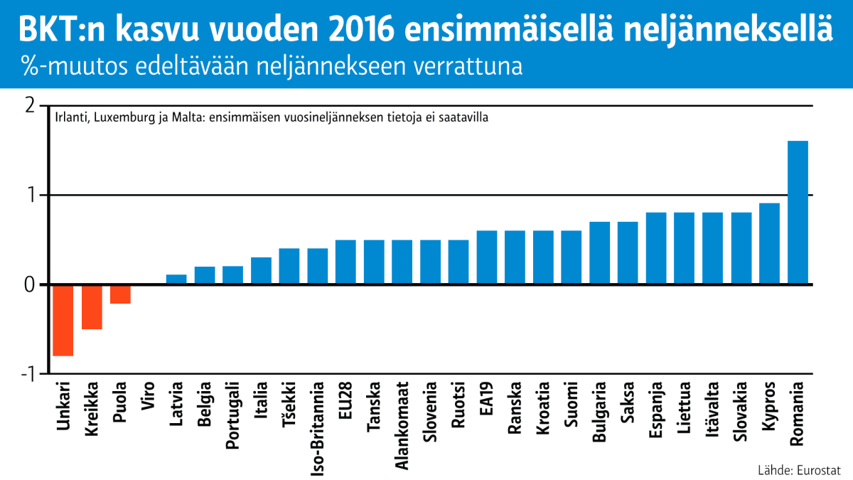 Suomen talouskasvu alkuvuonna jopa Ruotsia vahvempaa | Yle Uutiset
