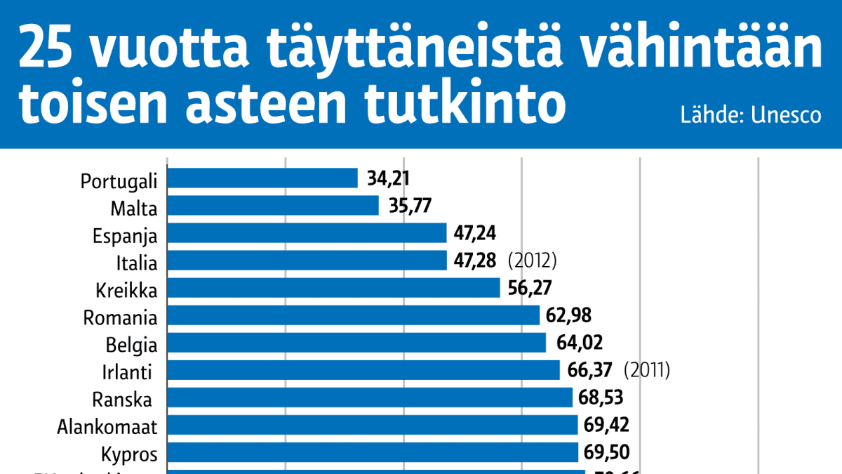 Toisen asteen koulut yhä kauempana – vaarantaako Suomi koulutustason? | Yle  Uutiset