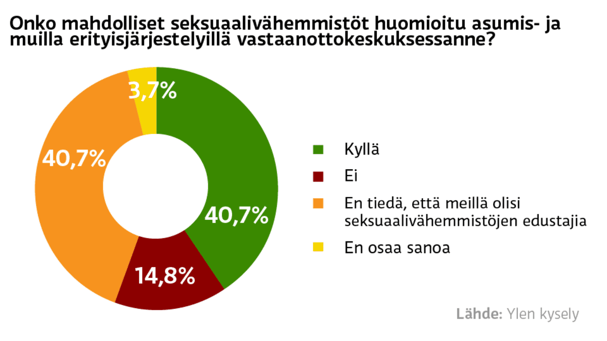 Seksuaalivähemmistöt ja asuminen vastaanottokeskuksissa -grafiikka.