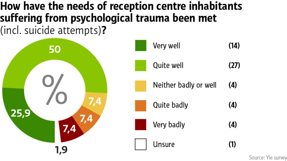 How have the needs reception centre inhabitants suffering from psychological trauma been met