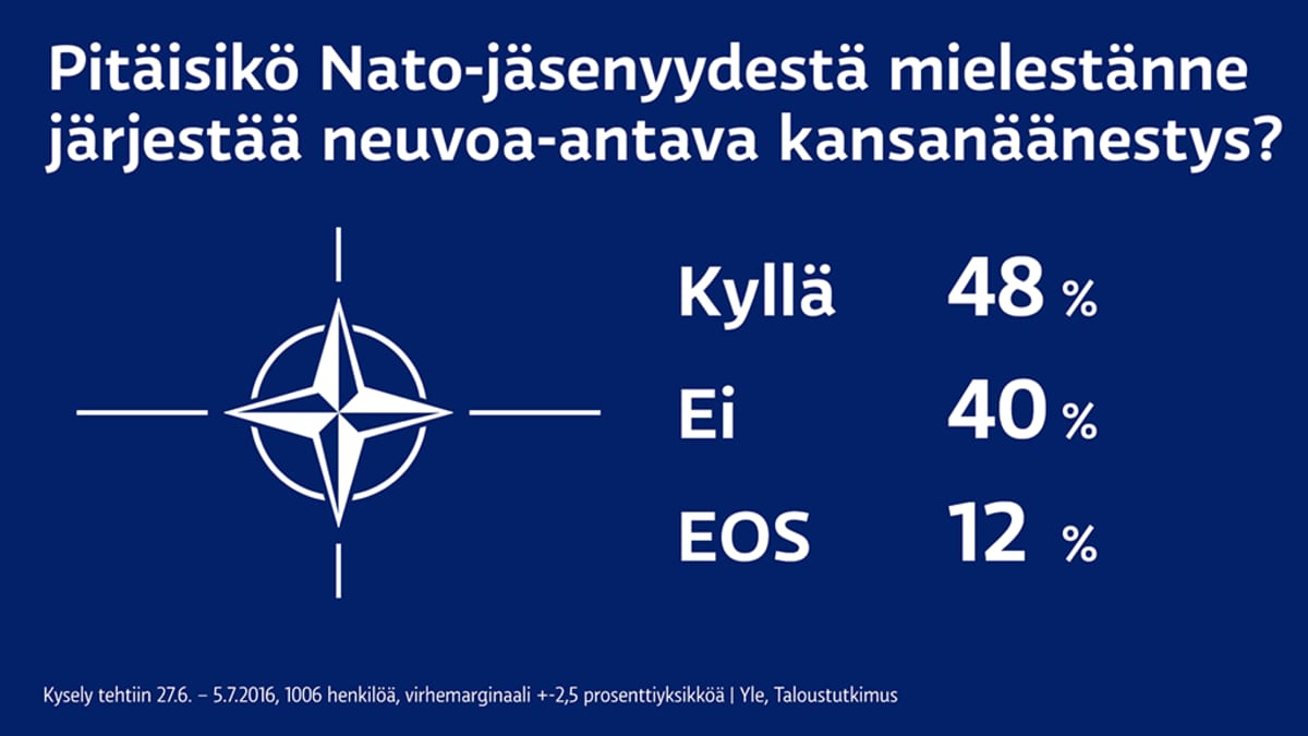 Ylen kysely: Kansalaiset haluavat äänestää Natosta lähivuosina | Yle Uutiset