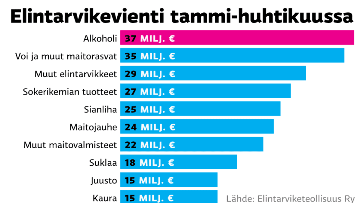 Suomen elintarvikevienti kasvaa alkoholi edellä – Venäjän pakotteet voivat  olla jopa siunaus | Yle Uutiset