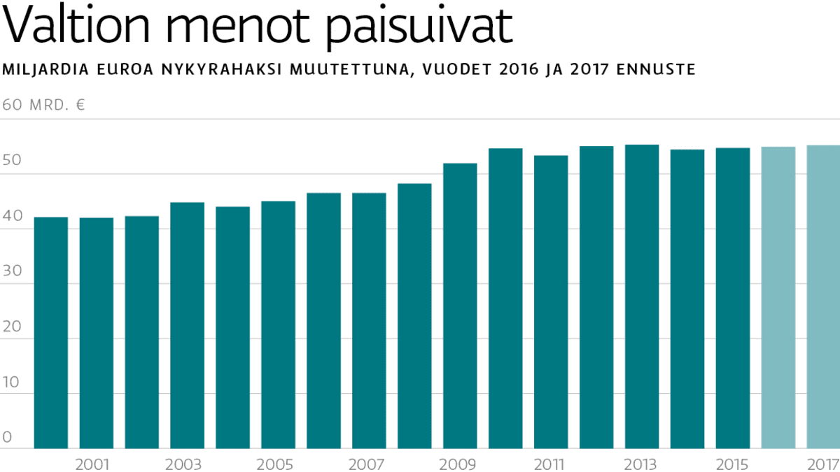 Valtion budjetti: Velka kasvaa – menot pysyvät kurissa | Yle Uutiset