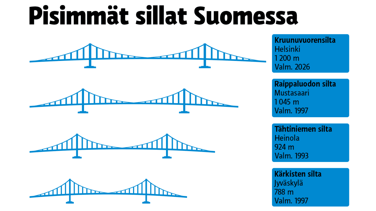 Kyllä, Helsinkiin on tulossa Suomen pisin silta – mutta ennätyksiä sillä ei  voiteta | Yle Uutiset