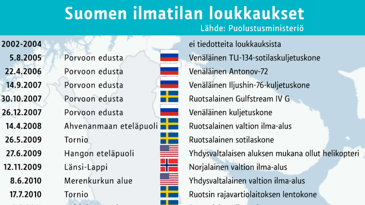 Suomen ilmatilaa on loukattu 30 kertaa kymmenessä vuodessa | Yle Uutiset