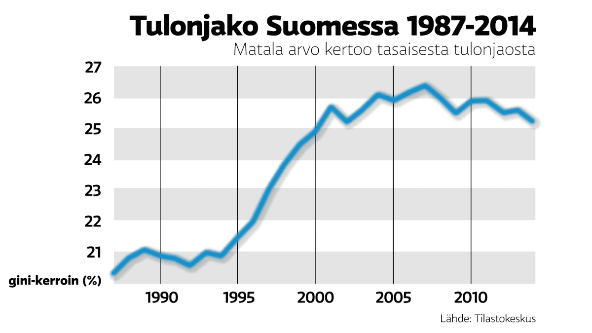 Tulonjako Suomessa 1987-2014