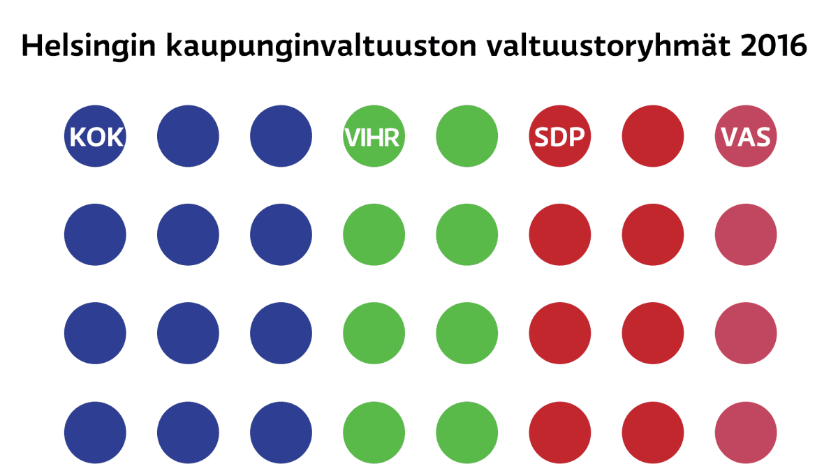 Grafiikassa Helsingin kaupunginvaltuuston valtuustoryhmät 2016.