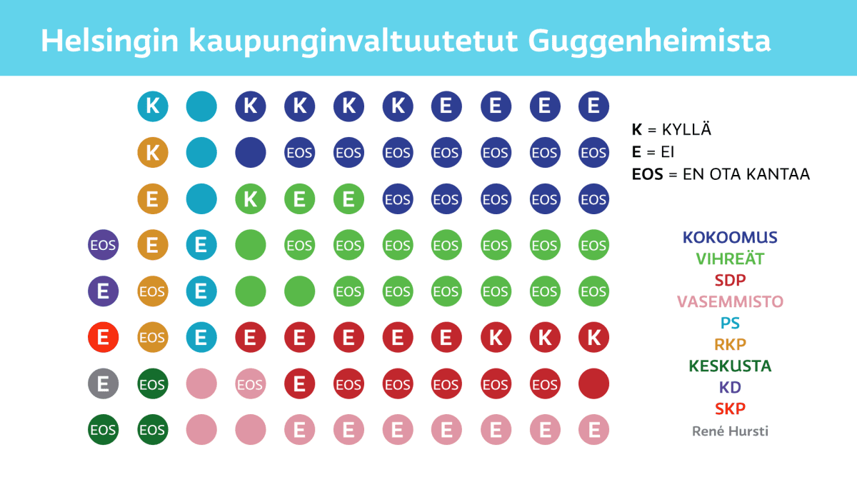 Helsingin kaupunginvaltuutettujen kannat Guggenheimista 4. marraskuuta.