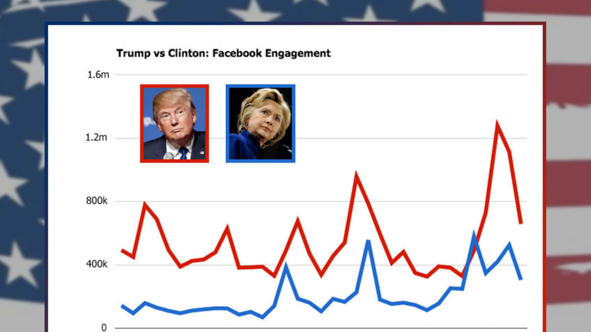 Grafiikka Donald Trumpin ja Hillary Clintonin Facebook-sivujen sitouttavuudesta.