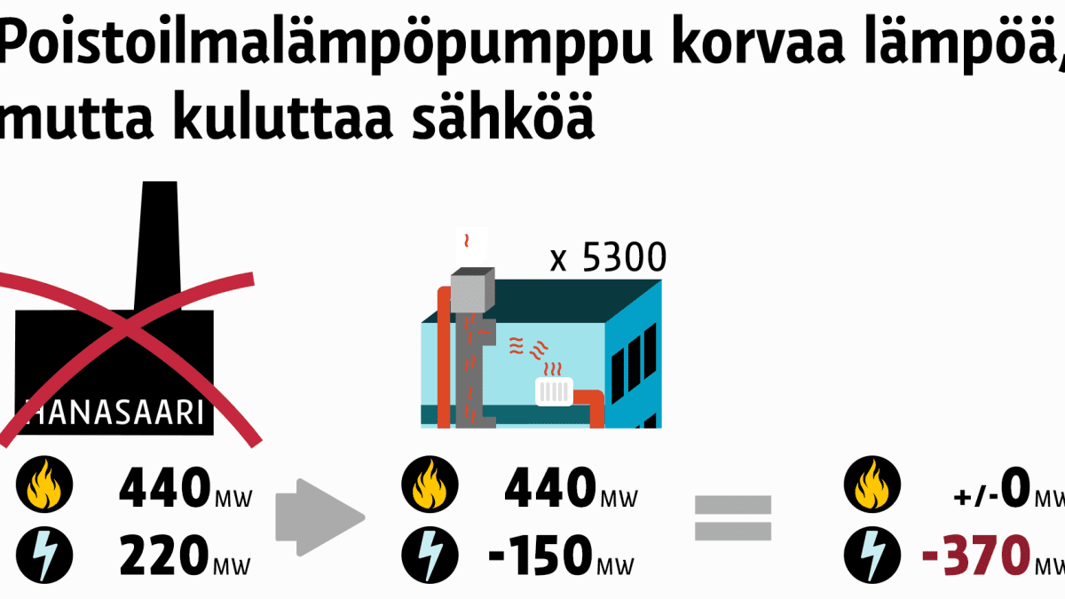 Hanasaaren voimalan sulkeminen vähentää lämpötehoa 440 MW ja sähkötehoa 220 MW. Jos se korvattaisiin 5300 poistoilmalämpöpumpulla, lämmön kulutus saataisiin korvattua, mutta sähkön tarve lisääntyisi 370 MW. 