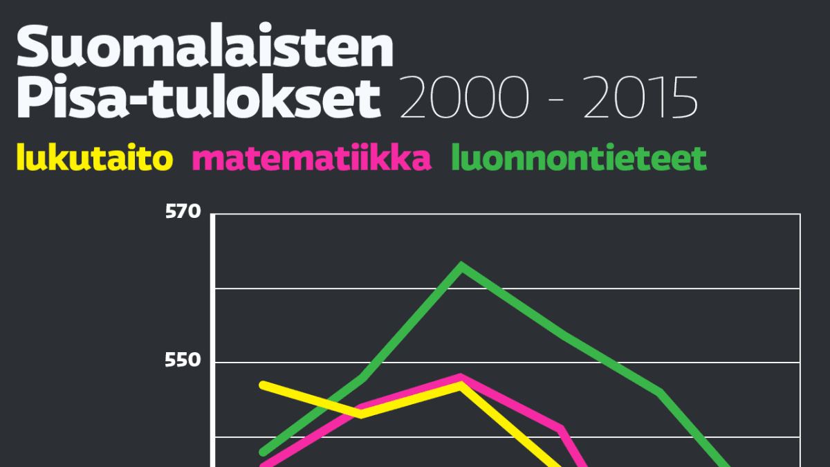 Suomalaisten Pisa-tulokset 2000-2015