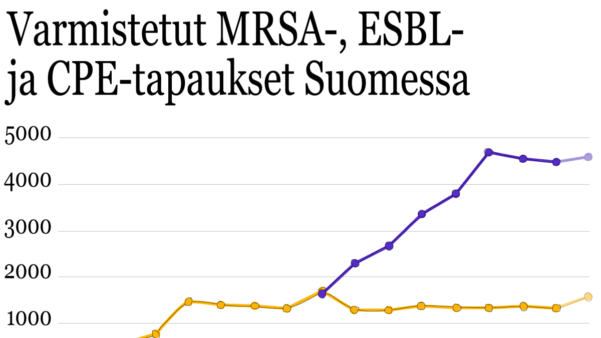 Varmistetut MRSA-, ESBL- ja CPE-tapaukset Suomessa -kaavio