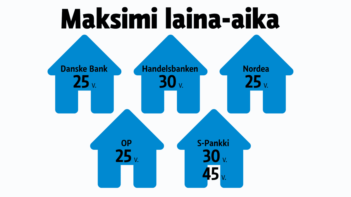 45 vuoden asuntolainat saivat Suomen Pankin huolestumaan – tässä  nykylainojen maksimiajat | Yle Uutiset