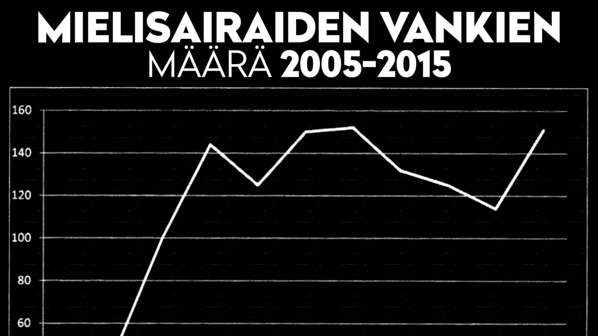 Mielisairaiden vankien määrä 2005-2015.