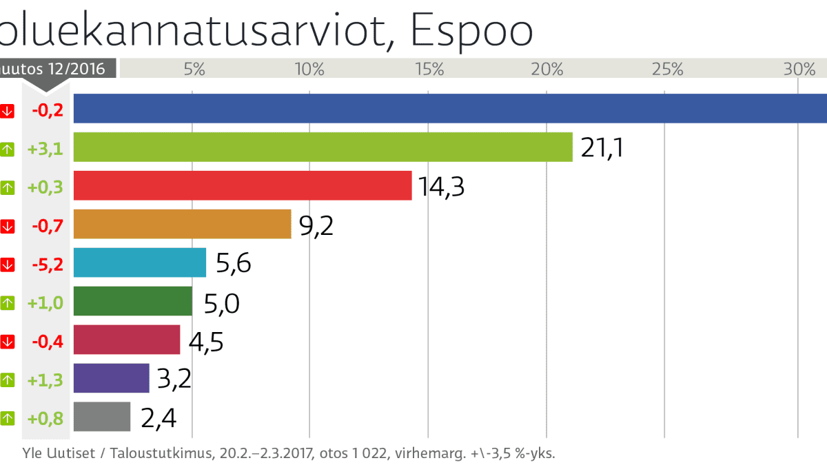 Puoluekannatusarviot, Espoo 2016